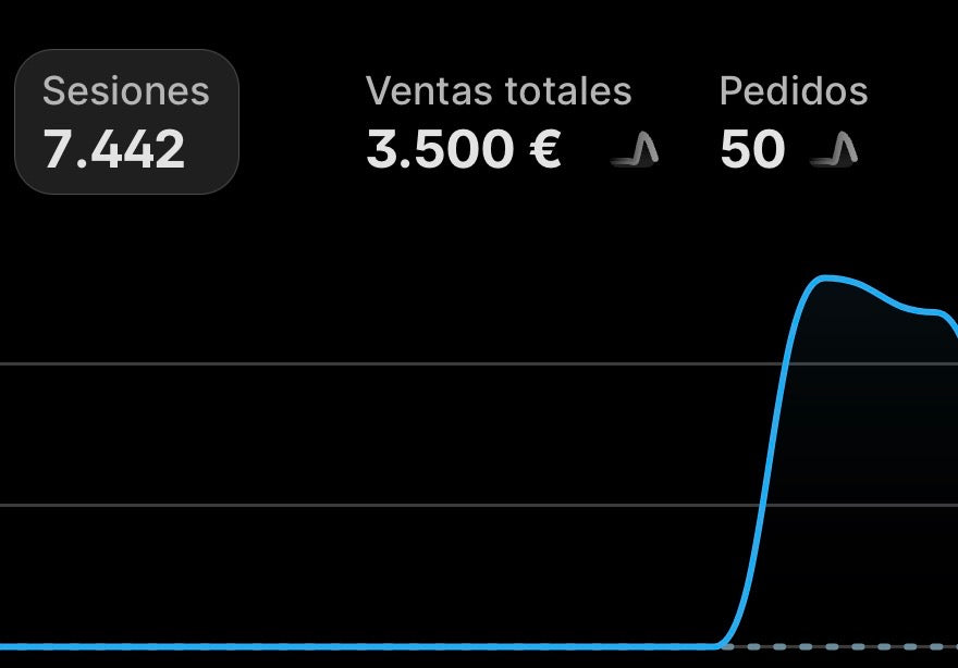 3.500 € en ventas · 50 pedidos