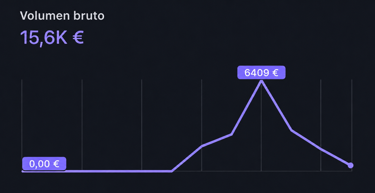 15,7K € de volumen bruto